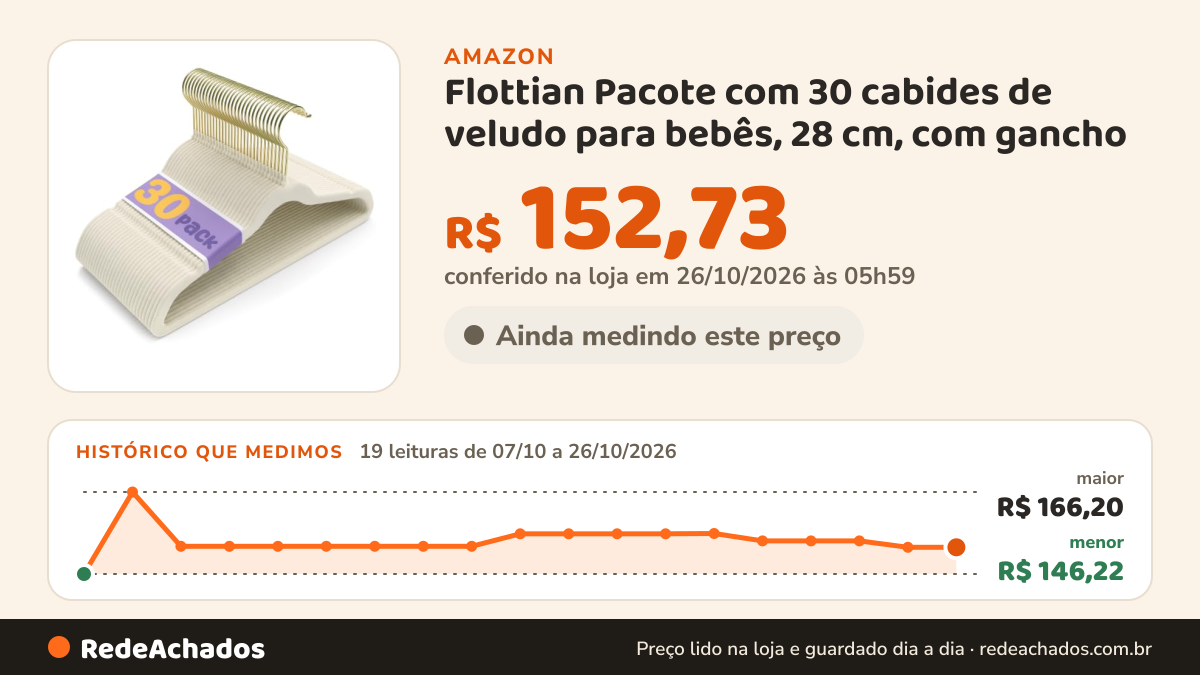 Histórico de preço de Flottian Pacote com 30 cabides de veludo para bebês, 28 cm, com gancho na Amazon: 19 leituras de 07/10/2026 a 26/10/2026, menor R$ 146,22, maior R$ 166,20; R$ 152,73 conferido em 26/10/2026 às 05h59
