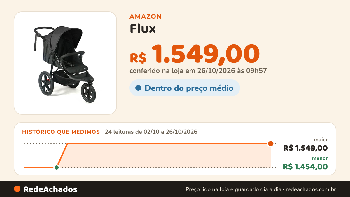 Histórico de preço de Flux - Carrinho de Bebê Infanti Preto na Amazon: 24 leituras de 02/10/2026 a 26/10/2026, menor R$ 1.454,00, maior R$ 1.549,00; R$ 1.549,00 conferido em 26/10/2026 às 09h57