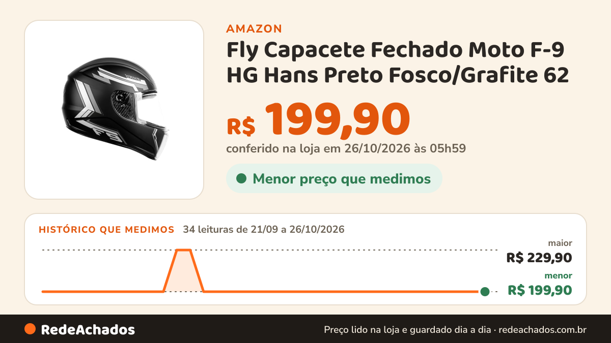 Histórico de preço de Fly Capacete Fechado Moto F-9 HG Hans Preto Fosco/Grafite 62 na Amazon: 34 leituras de 21/09/2026 a 26/10/2026, menor R$ 199,90, maior R$ 229,90; R$ 199,90 conferido em 26/10/2026 às 05h59