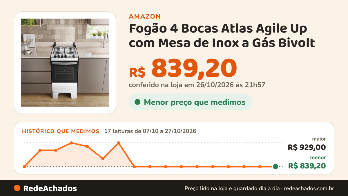 Histórico de preço de Fogão 4 Bocas Atlas Agile Up com Mesa de Inox a Gás Bivolt na Amazon: 17 leituras de 07/10/2026 a 27/10/2026, menor R$ 839,20, maior R$ 929,00; R$ 839,20 conferido em 26/10/2026 às 21h57