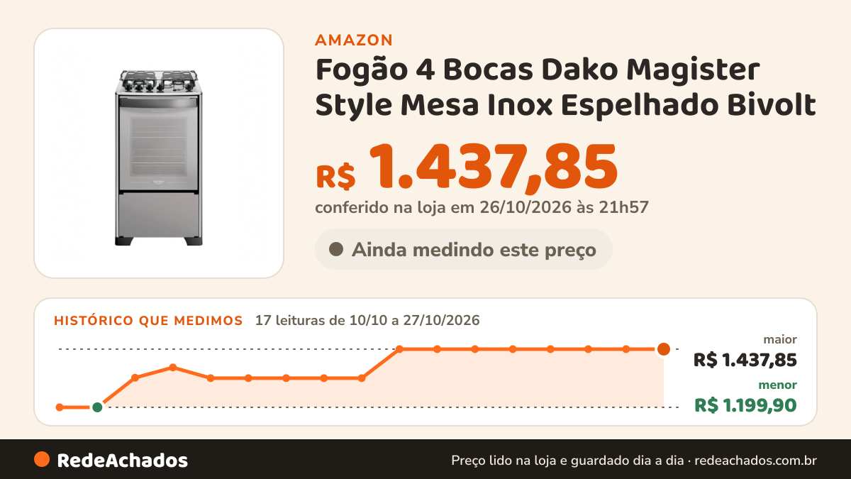 Histórico de preço de Fogão 4 Bocas Dako Magister Style Mesa Inox Espelhado Bivolt - Preto na Amazon: 17 leituras de 10/10/2026 a 27/10/2026, menor R$ 1.199,90, maior R$ 1.437,85; R$ 1.437,85 conferido em 26/10/2026 às 21h57