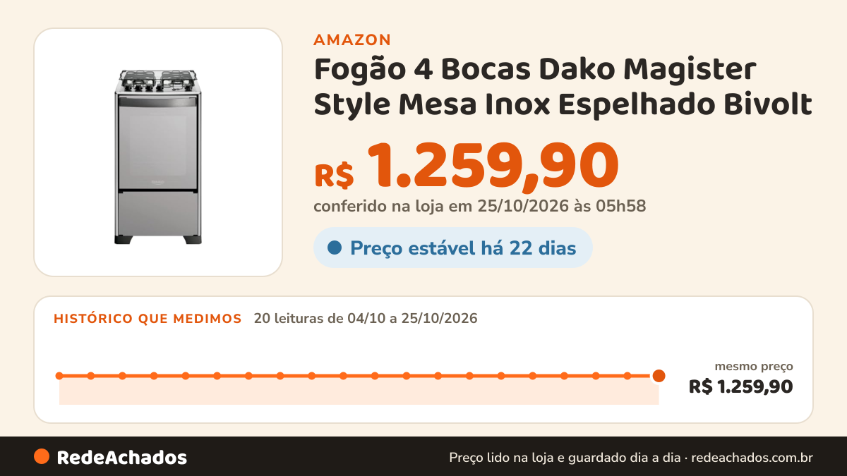 Histórico de preço de Fogão 4 Bocas Dako Magister Style Mesa Inox Espelhado Bivolt na Amazon: 20 leituras de 04/10/2026 a 25/10/2026, mesmo preço, R$ 1.259,90, em todas; R$ 1.259,90 conferido em 25/10/2026 às 05h58
