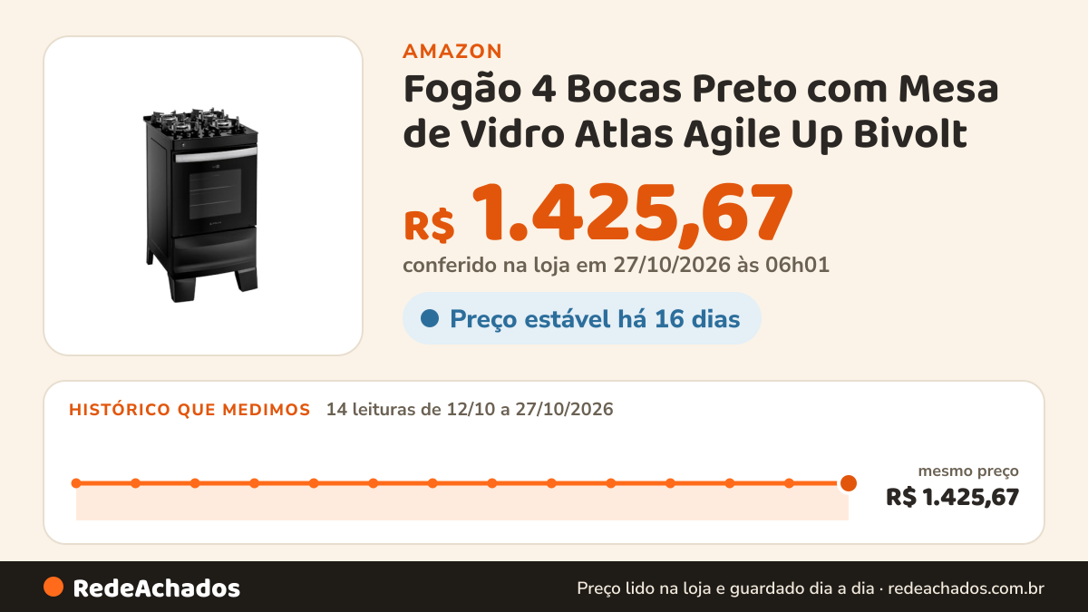 Histórico de preço de Fogão 4 Bocas Preto com Mesa de Vidro Atlas Agile Up Bivolt na Amazon: 13 leituras de 12/10/2026 a 25/10/2026, mesmo preço, R$ 1.425,67, em todas