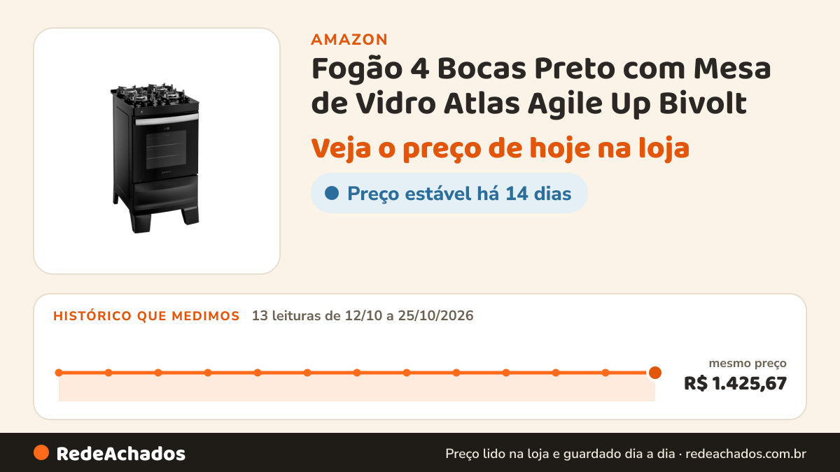 Histórico de preço de Fogão 4 Bocas Preto com Mesa de Vidro Atlas Agile Up Bivolt na Amazon: 13 leituras de 12/10/2026 a 25/10/2026, mesmo preço, R$ 1.425,67, em todas