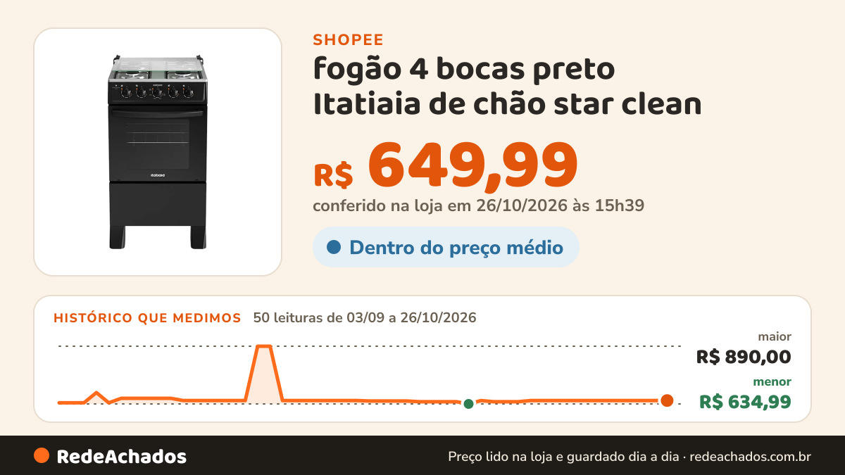 Histórico de preço de fogão 4 bocas preto Itatiaia de chão star clean na Shopee: 49 leituras de 03/09/2026 a 25/10/2026, menor R$ 634,99, maior R$ 890,00; R$ 649,99 conferido em 25/10/2026 às 10h21