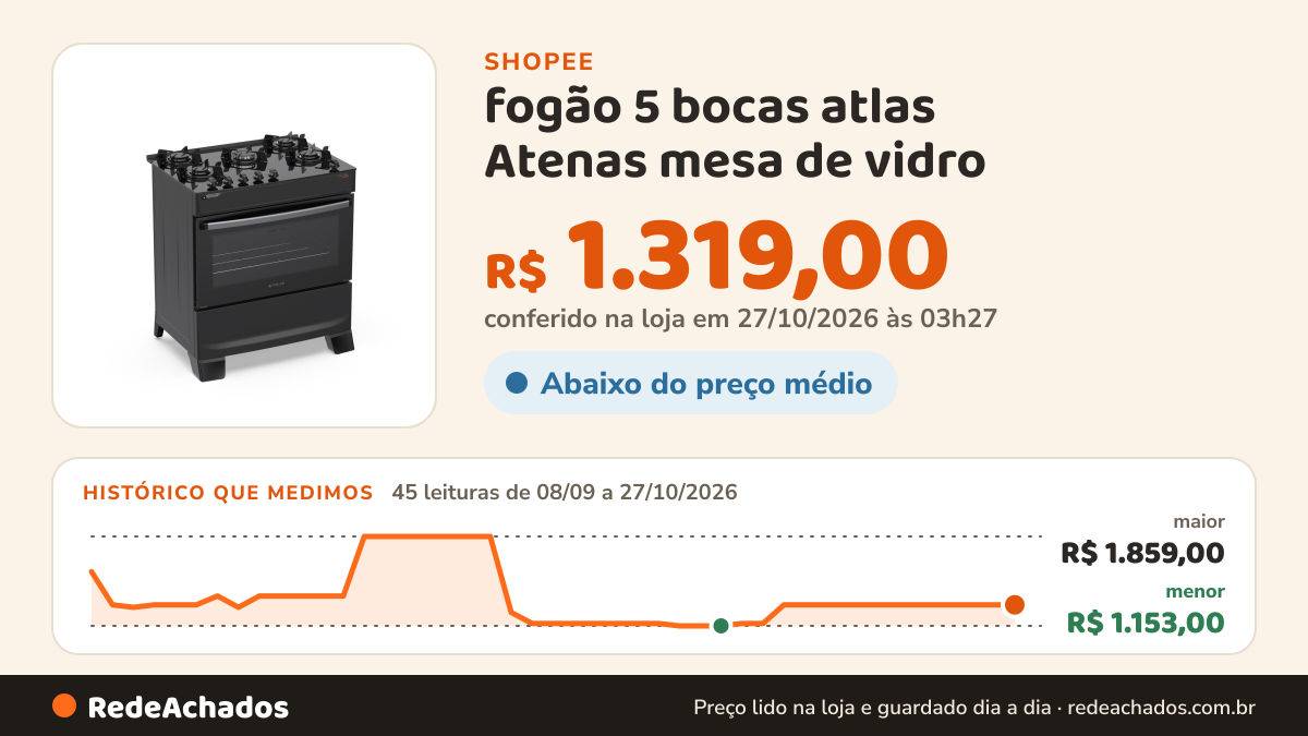 Histórico de preço de fogão 5 bocas atlas Atenas mesa de vidro na Shopee: 45 leituras de 08/09/2026 a 27/10/2026, menor R$ 1.153,00, maior R$ 1.859,00; R$ 1.319,00 conferido em 27/10/2026 às 03h27