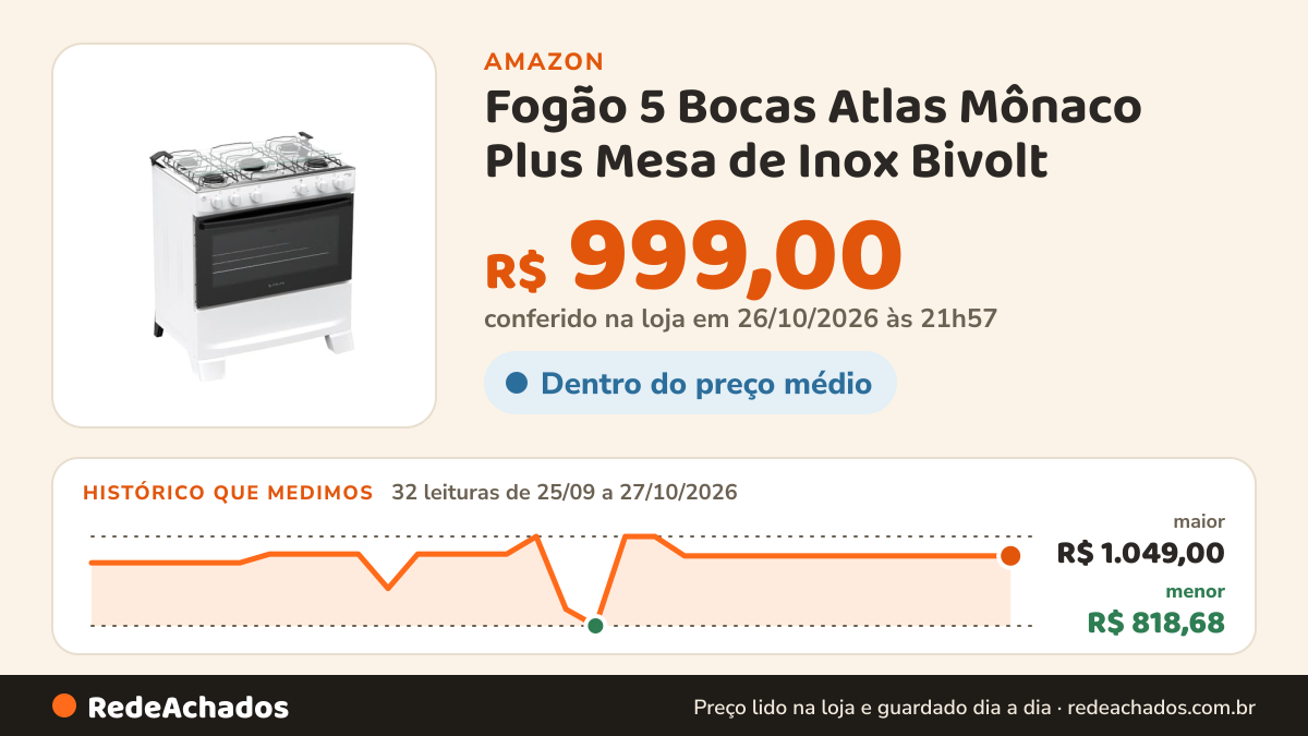 Histórico de preço de Fogão 5 Bocas Atlas Mônaco Plus Mesa de Inox Bivolt na Amazon: 32 leituras de 25/09/2026 a 27/10/2026, menor R$ 818,68, maior R$ 1.049,00; R$ 999,00 conferido em 26/10/2026 às 21h57