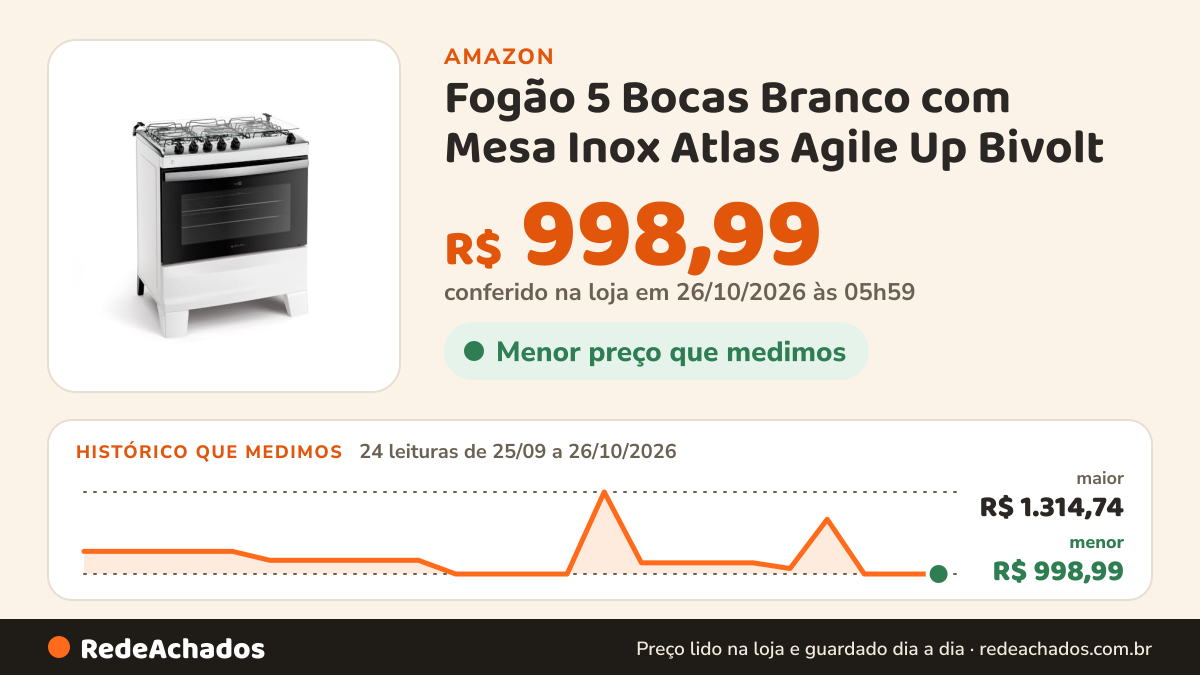 Histórico de preço de Fogão 5 Bocas Branco com Mesa Inox Atlas Agile Up Bivolt na Amazon: 24 leituras de 25/09/2026 a 26/10/2026, menor R$ 998,99, maior R$ 1.314,74; R$ 998,99 conferido em 26/10/2026 às 05h59