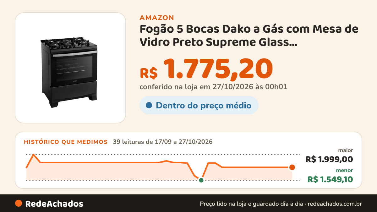 Histórico de preço de Fogão 5 Bocas Dako a Gás com Mesa de Vidro Preto Supreme Glass Acendimento Automático 80 x… na Amazon: 39 leituras de 17/09/2026 a 27/10/2026, menor R$ 1.549,10, maior R$ 1.999,00; R$ 1.775,20 conferido em 27/10/2026 às 00h01