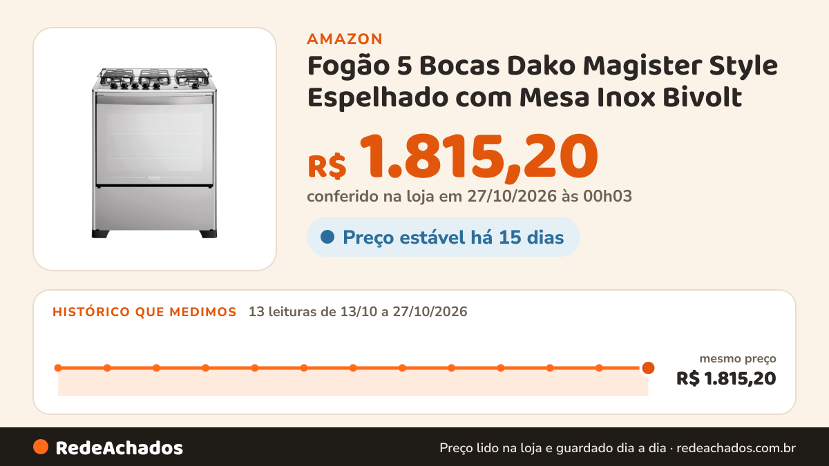 Histórico de preço de Fogão 5 Bocas Dako Magister Style Espelhado com Mesa Inox Bivolt na Amazon: 13 leituras de 13/10/2026 a 27/10/2026, mesmo preço, R$ 1.815,20, em todas; R$ 1.815,20 conferido em 27/10/2026 às 00h03