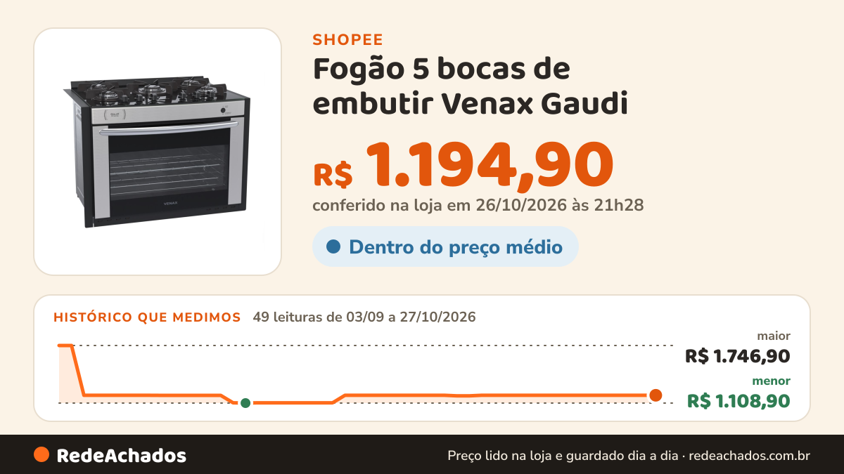 Histórico de preço de Fogão 5 bocas de embutir Venax Gaudi na Shopee: 49 leituras de 03/09/2026 a 27/10/2026, menor R$ 1.108,90, maior R$ 1.746,90; R$ 1.194,90 conferido em 26/10/2026 às 21h28