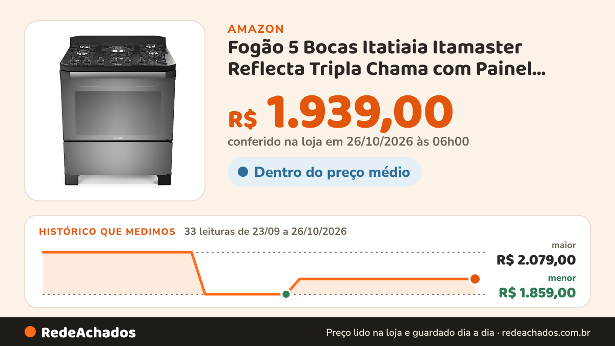 Histórico de preço de Fogão 5 Bocas Itatiaia Itamaster Reflecta Tripla Chama com Painel Touchscreen e Timer… na Amazon: 33 leituras de 23/09/2026 a 26/10/2026, menor R$ 1.859,00, maior R$ 2.079,00; R$ 1.939,00 conferido em 26/10/2026 às 06h00