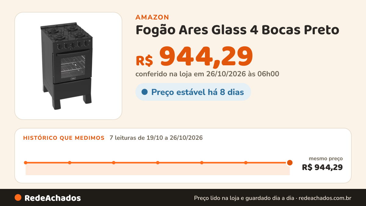 Histórico de preço de Fogão Ares Glass 4 Bocas Preto na Amazon: 7 leituras de 19/10/2026 a 26/10/2026, mesmo preço, R$ 944,29, em todas; R$ 944,29 conferido em 26/10/2026 às 06h00