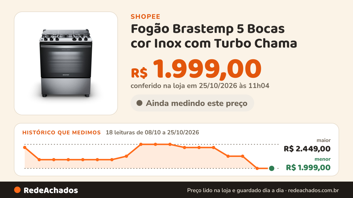 Histórico de preço de Fogão Brastemp 5 Bocas cor Inox com Turbo Chama - BFS5GDR na Shopee: 18 leituras de 08/10/2026 a 25/10/2026, menor R$ 1.999,00, maior R$ 2.449,00; R$ 1.999,00 conferido em 25/10/2026 às 11h04