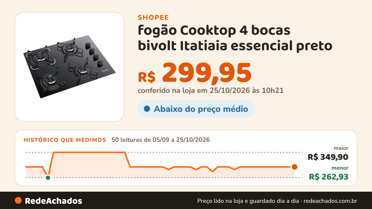 Histórico de preço de fogão Cooktop 4 bocas bivolt Itatiaia essencial preto na Shopee: 50 leituras de 05/09/2026 a 25/10/2026, menor R$ 262,93, maior R$ 349,90; R$ 299,95 conferido em 25/10/2026 às 10h21