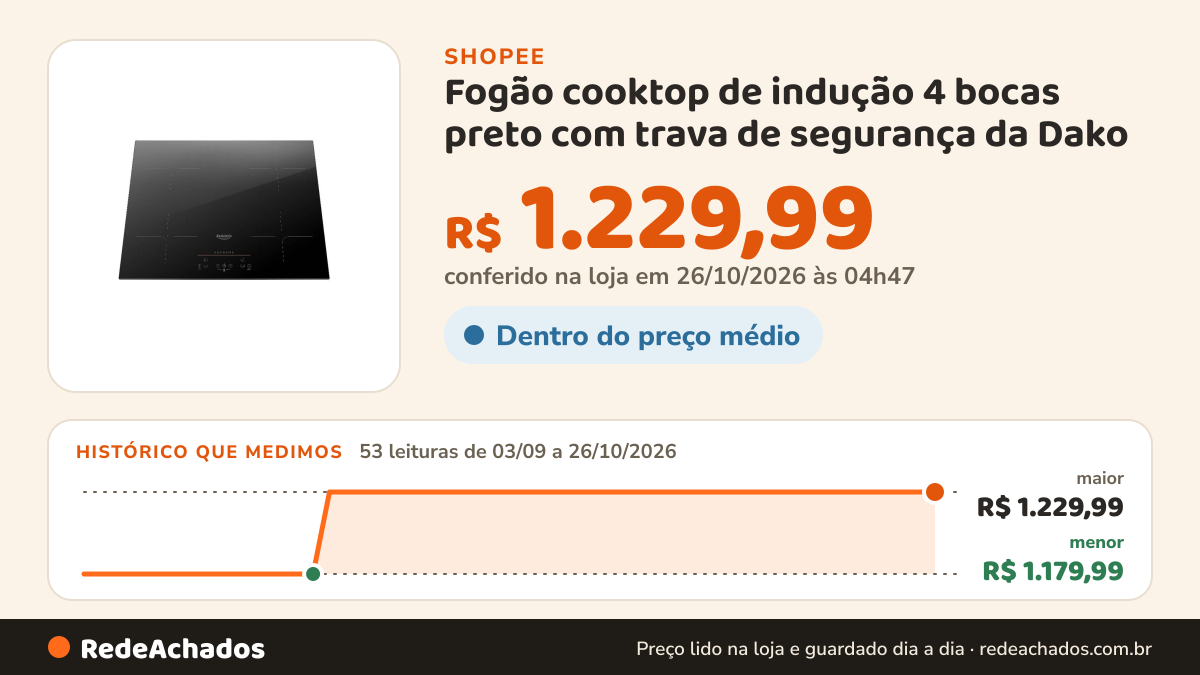 Histórico de preço de Fogão cooktop de indução 4 bocas preto com trava de segurança da Dako na Shopee: 53 leituras de 03/09/2026 a 26/10/2026, menor R$ 1.179,99, maior R$ 1.229,99; R$ 1.229,99 conferido em 26/10/2026 às 04h47