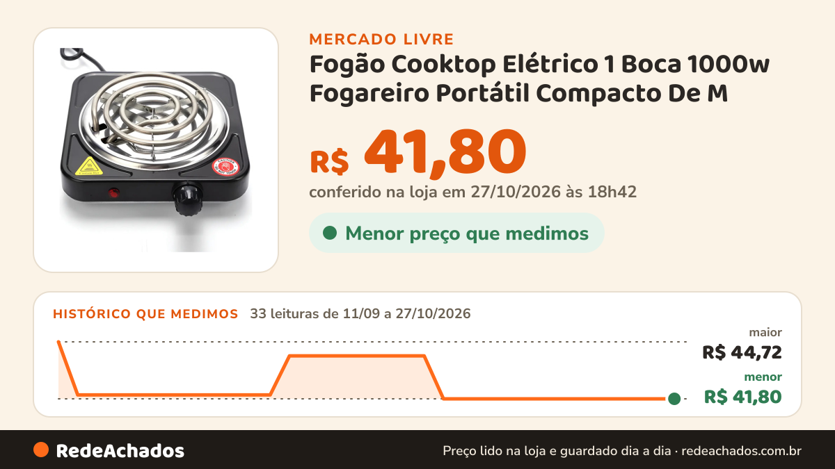 Histórico de preço de Fogão Cooktop Elétrico 1 Boca 1000w Fogareiro Portátil Compacto De M no Mercado Livre: 33 leituras de 11/09/2026 a 27/10/2026, menor R$ 41,80, maior R$ 44,72; R$ 41,80 conferido em 27/10/2026 às 01h41