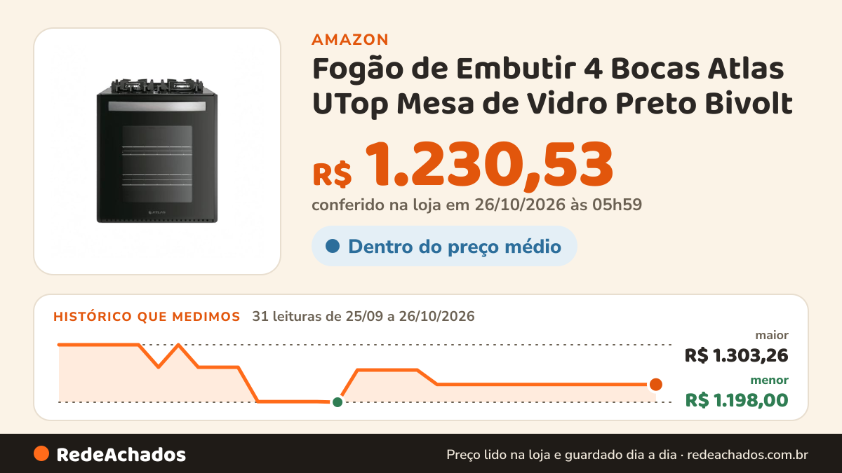 Histórico de preço de Fogão de Embutir 4 Bocas Atlas UTop Mesa de Vidro Preto Bivolt na Amazon: 31 leituras de 25/09/2026 a 26/10/2026, menor R$ 1.198,00, maior R$ 1.303,26; R$ 1.230,53 conferido em 26/10/2026 às 05h59