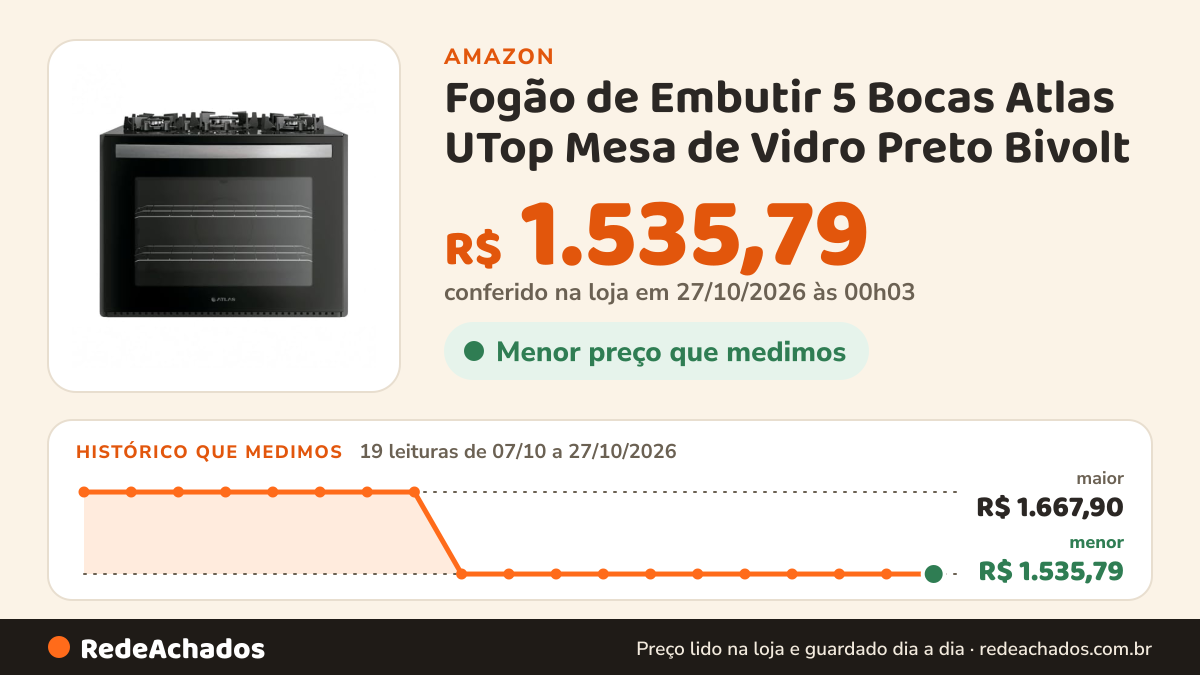 Histórico de preço de Fogão de Embutir 5 Bocas Atlas UTop Mesa de Vidro Preto Bivolt na Amazon: 19 leituras de 07/10/2026 a 27/10/2026, menor R$ 1.535,79, maior R$ 1.667,90; R$ 1.535,79 conferido em 27/10/2026 às 00h03