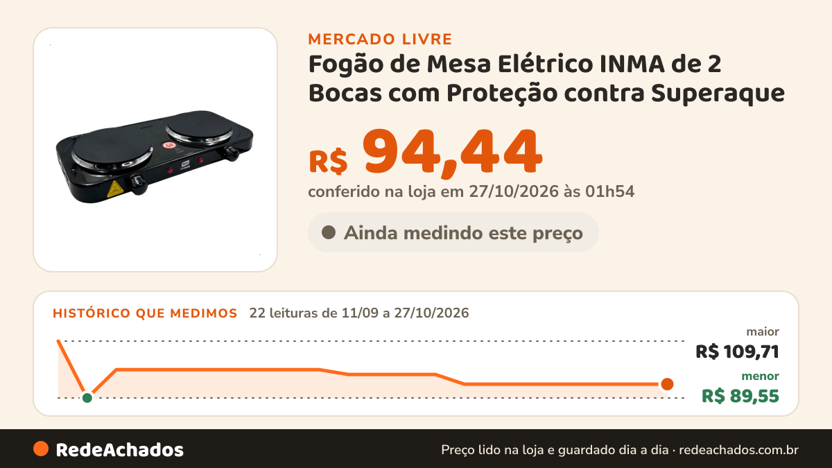 Histórico de preço de Fogão de Mesa Elétrico INMA de 2 Bocas com Proteção contra Superaque no Mercado Livre: 22 leituras de 11/09/2026 a 27/10/2026, menor R$ 89,55, maior R$ 109,71; R$ 94,44 conferido em 27/10/2026 às 01h24