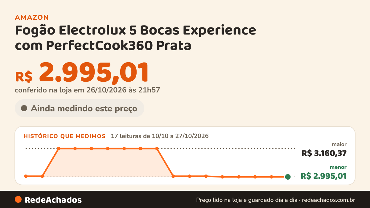 Histórico de preço de Fogão Electrolux 5 Bocas Experience com PerfectCook360 Prata (FE5DC) 220V na Amazon: 17 leituras de 10/10/2026 a 27/10/2026, menor R$ 2.995,01, maior R$ 3.160,37; R$ 2.995,01 conferido em 26/10/2026 às 21h57