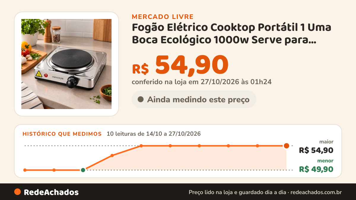 Histórico de preço de Fogão Elétrico Cooktop Portátil 1 Uma Boca Ecológico 1000w Serve para TODAS as Panelas… no Mercado Livre: 10 leituras de 14/10/2026 a 27/10/2026, menor R$ 49,90, maior R$ 54,90; R$ 54,90 conferido em 27/10/2026 às 01h24