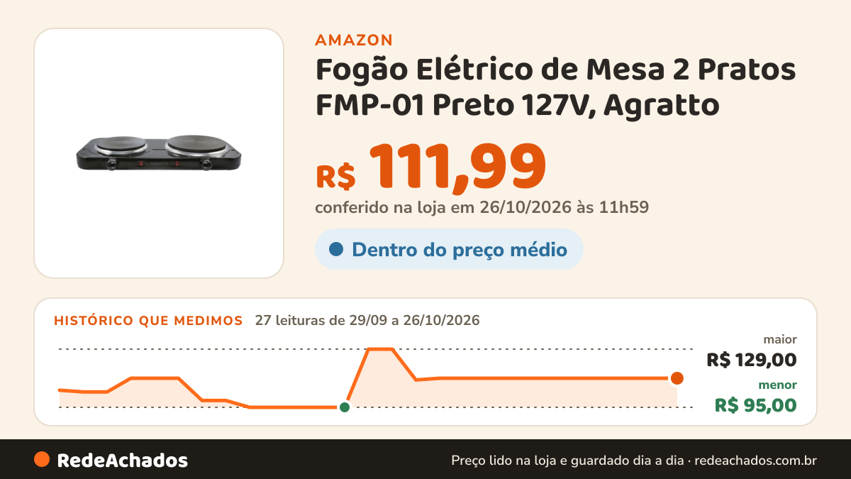 Histórico de preço de Fogão Elétrico de Mesa 2 Pratos FMP-01 Preto 127V, Agratto na Amazon: 27 leituras de 29/09/2026 a 26/10/2026, menor R$ 95,00, maior R$ 129,00; R$ 111,99 conferido em 26/10/2026 às 11h59
