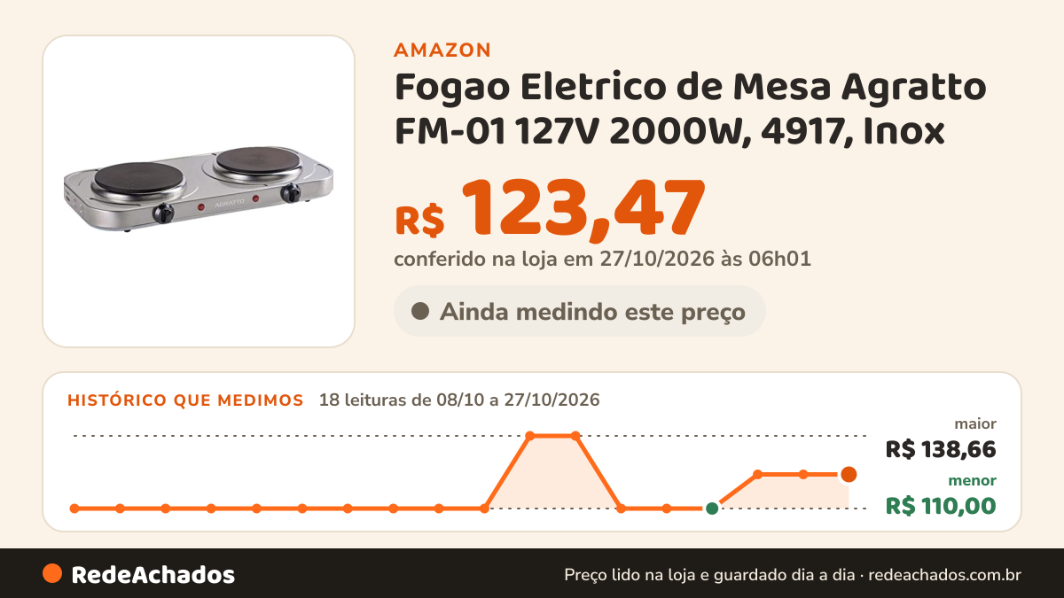 Histórico de preço de Fogao Eletrico de Mesa Agratto FM-01 127V 2000W, 4917, Inox na Amazon: 17 leituras de 08/10/2026 a 25/10/2026, menor R$ 110,00, maior R$ 138,66