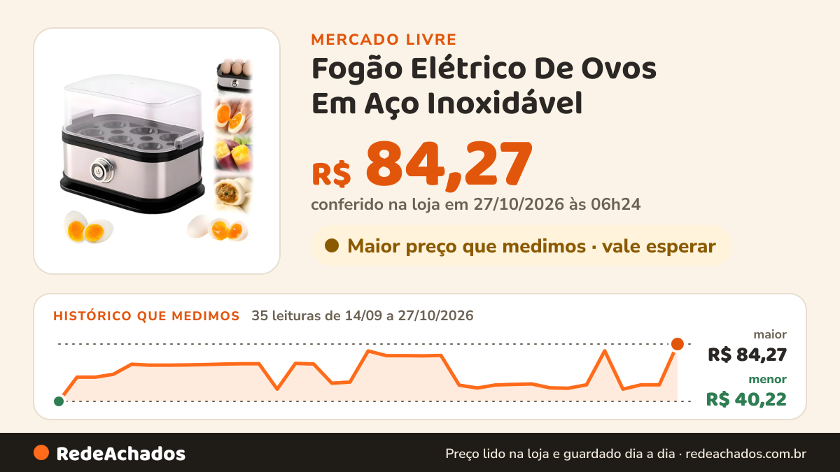 Histórico de preço de Fogão Elétrico De Ovos Em Aço Inoxidável no Mercado Livre: 35 leituras de 14/09/2026 a 27/10/2026, menor R$ 40,22, maior R$ 79,04