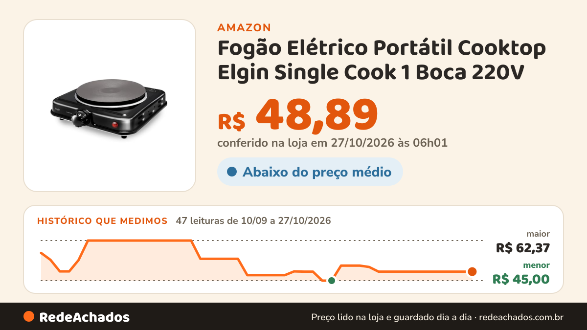 Histórico de preço de Fogão Elétrico Portátil Cooktop Elgin Single Cook 1 Boca 220V na Amazon: 46 leituras de 10/09/2026 a 25/10/2026, menor R$ 45,00, maior R$ 62,37