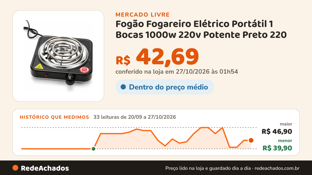 Histórico de preço de Fogão Fogareiro Elétrico Portátil 1 Bocas 1000w 220v Potente Preto 220 no Mercado Livre: 33 leituras de 20/09/2026 a 27/10/2026, menor R$ 39,90, maior R$ 46,90; R$ 42,69 conferido em 27/10/2026 às 01h54