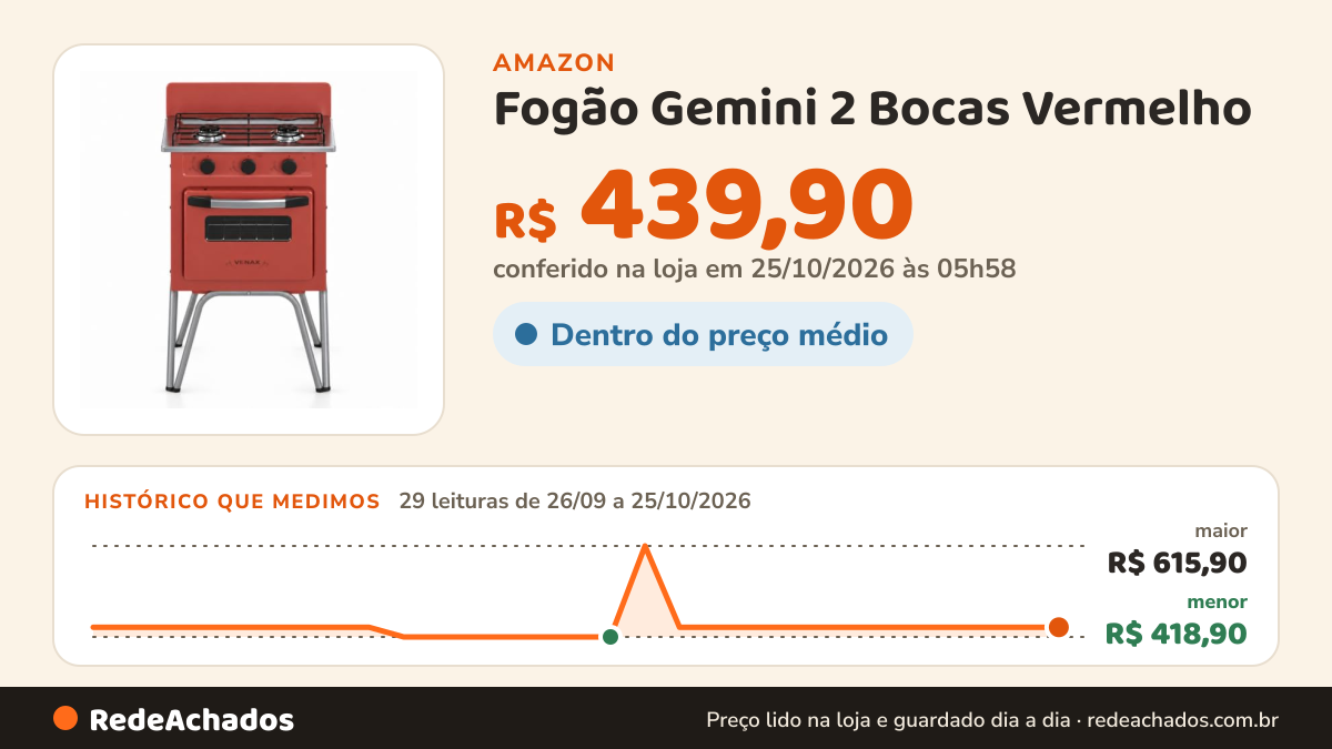 Histórico de preço de Fogão Gemini 2 Bocas Vermelho na Amazon: 29 leituras de 26/09/2026 a 25/10/2026, menor R$ 418,90, maior R$ 615,90; R$ 439,90 conferido em 25/10/2026 às 05h58