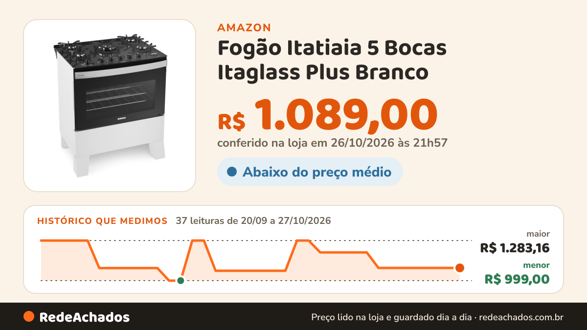 Histórico de preço de Fogão Itatiaia 5 Bocas Itaglass Plus Branco - Bivolt na Amazon: 37 leituras de 20/09/2026 a 27/10/2026, menor R$ 999,00, maior R$ 1.283,16; R$ 1.089,00 conferido em 26/10/2026 às 21h57