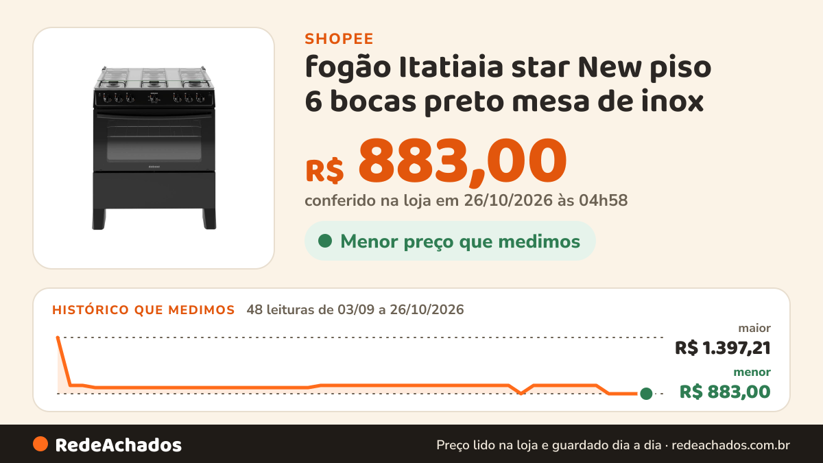 Histórico de preço de fogão Itatiaia star New piso 6 bocas preto mesa de inox na Shopee: 48 leituras de 03/09/2026 a 26/10/2026, menor R$ 883,00, maior R$ 1.397,21; R$ 883,00 conferido em 26/10/2026 às 04h58