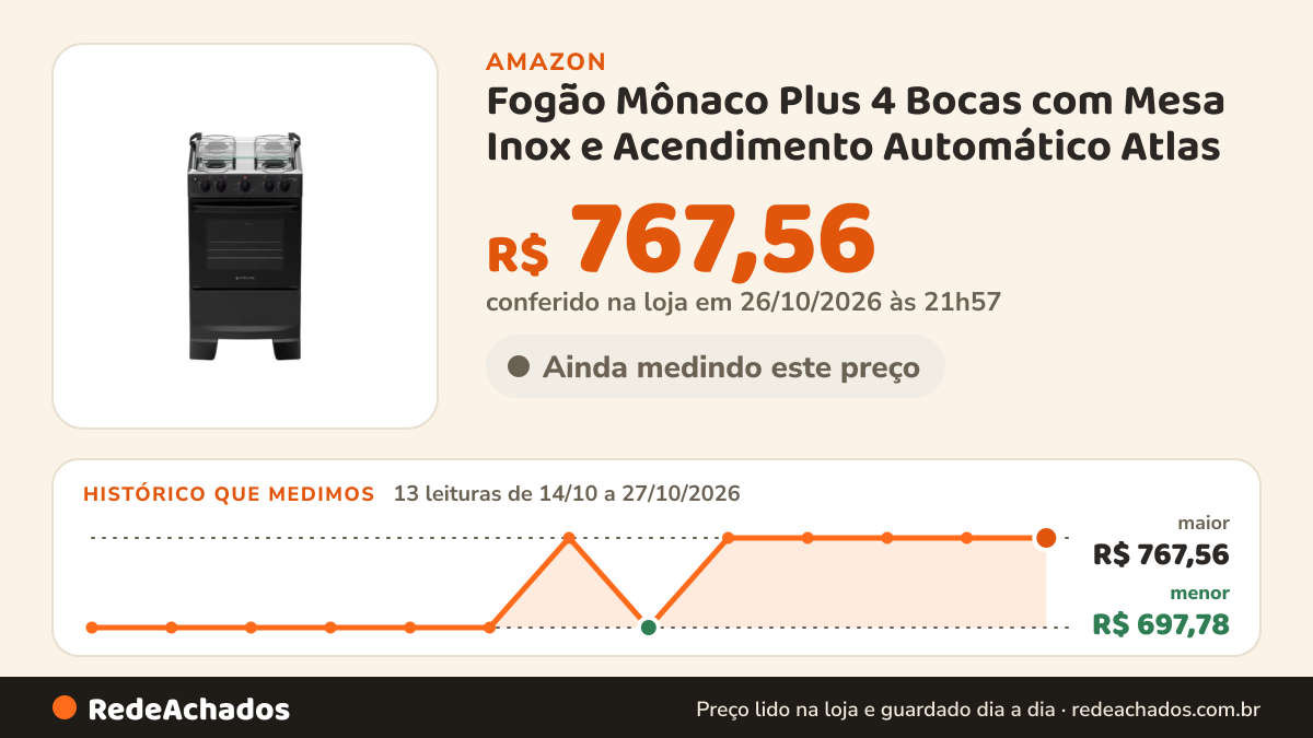 Histórico de preço de Fogão Mônaco Plus 4 Bocas com Mesa Inox e Acendimento Automático Atlas na Amazon: 13 leituras de 14/10/2026 a 27/10/2026, menor R$ 697,78, maior R$ 767,56; R$ 767,56 conferido em 26/10/2026 às 21h57