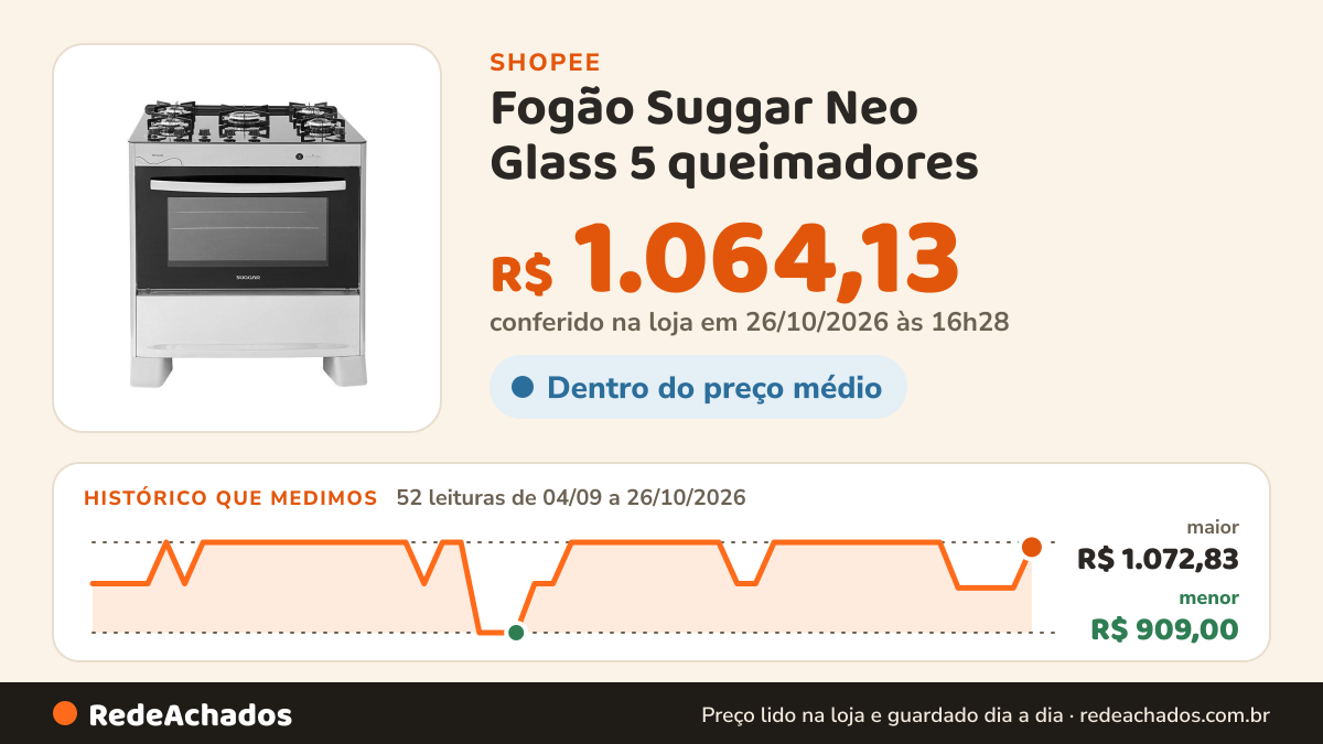 Histórico de preço de Fogão Suggar Neo Glass 5 queimadores na Shopee: 52 leituras de 04/09/2026 a 26/10/2026, menor R$ 909,00, maior R$ 1.072,83; R$ 1.064,13 conferido em 26/10/2026 às 16h28