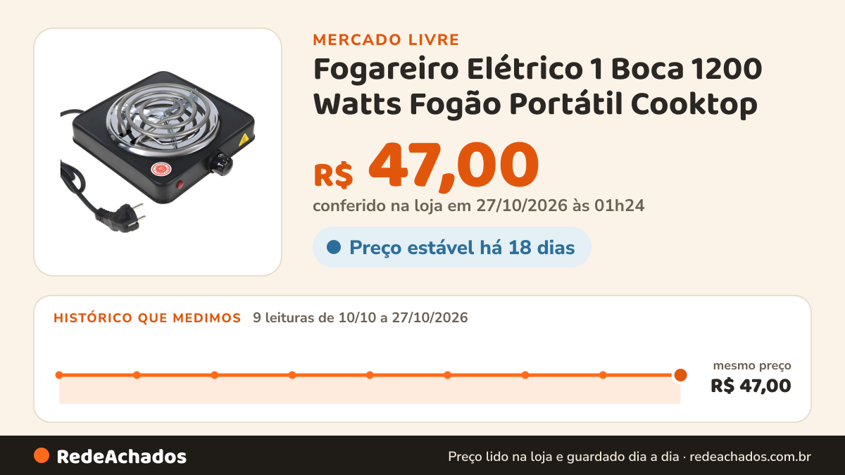 Histórico de preço de Fogareiro Elétrico 1 Boca 1200 Watts Fogão Portátil Cooktop no Mercado Livre: 9 leituras de 10/10/2026 a 27/10/2026, mesmo preço, R$ 47,00, em todas; R$ 47,00 conferido em 27/10/2026 às 01h24