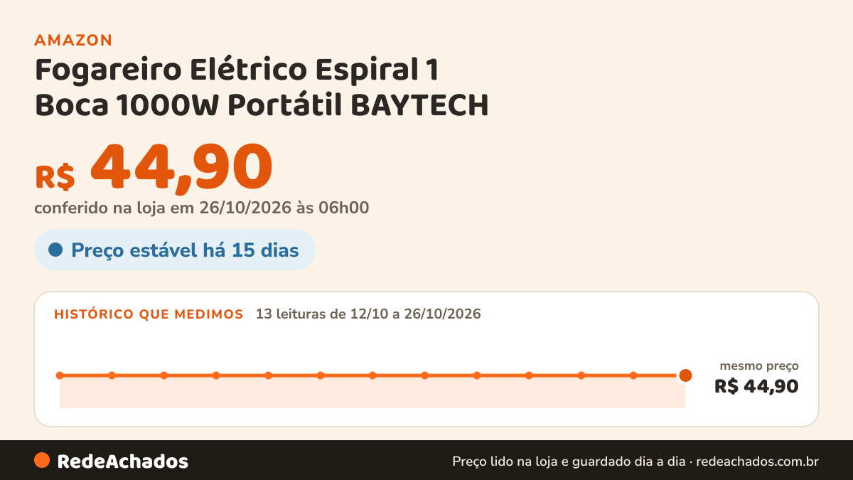 Histórico de preço de Fogareiro Elétrico Espiral 1 Boca 1000W Portátil BAYTECH (Branco, 127V) na Amazon: 13 leituras de 12/10/2026 a 26/10/2026, mesmo preço, R$ 44,90, em todas; R$ 44,90 conferido em 26/10/2026 às 06h00