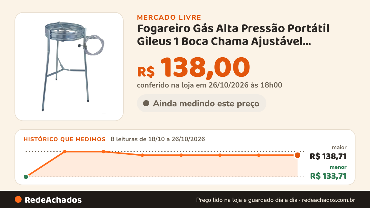 Histórico de preço de Fogareiro Gás Alta Pressão Portátil Gileus 1 Boca Chama Ajustável Prateado para botijao… no Mercado Livre: 8 leituras de 18/10/2026 a 26/10/2026, menor R$ 133,71, maior R$ 138,71; R$ 138,00 conferido em 26/10/2026 às 18h00