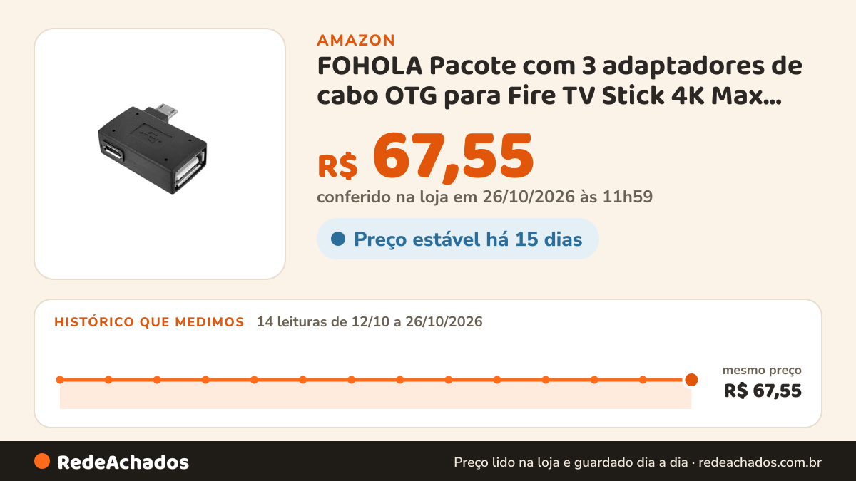 Histórico de preço de FOHOLA Pacote com 3 adaptadores de cabo OTG para Fire TV Stick 4K Max, micro USB OTG… na Amazon: 14 leituras de 12/10/2026 a 26/10/2026, mesmo preço, R$ 67,55, em todas; R$ 67,55 conferido em 26/10/2026 às 11h59