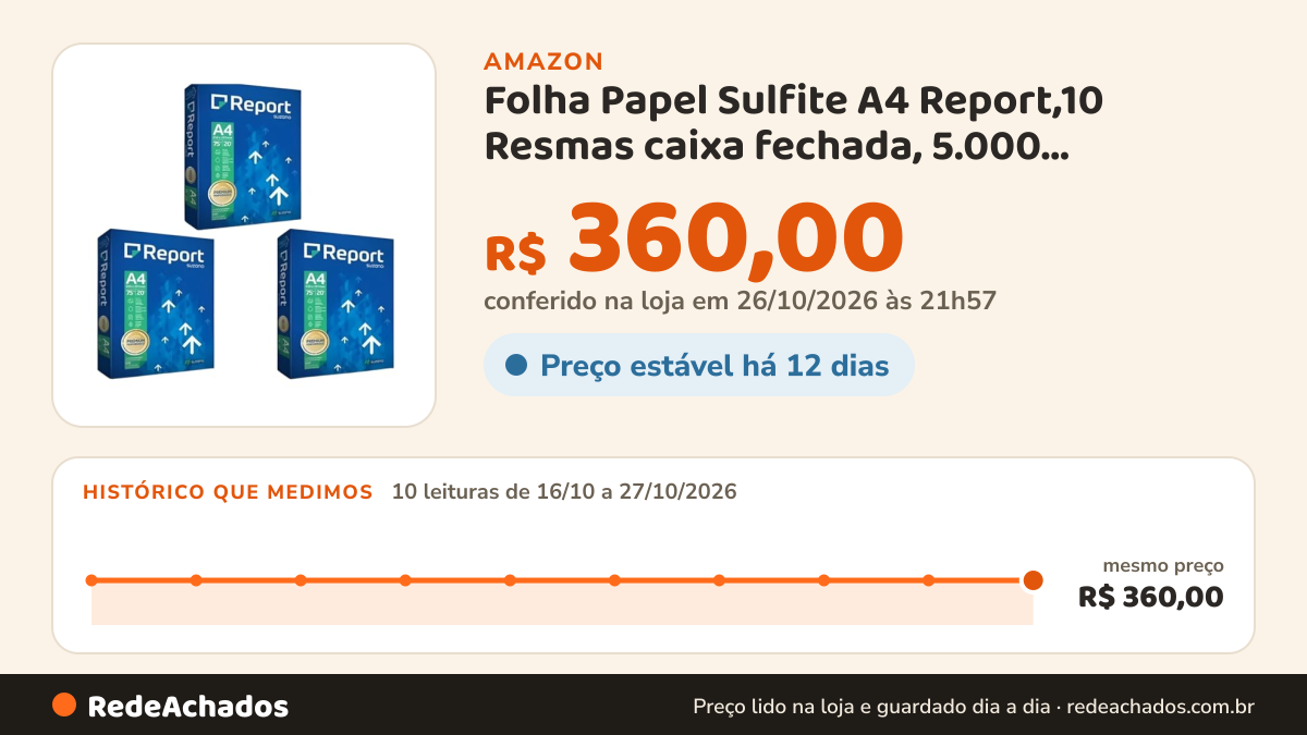 Histórico de preço de Folha Papel Sulfite A4 Report,10 Resmas caixa fechada, 5.000 Folhas,Escritório,Empressão… na Amazon: 10 leituras de 16/10/2026 a 27/10/2026, mesmo preço, R$ 360,00, em todas; R$ 360,00 conferido em 26/10/2026 às 21h57
