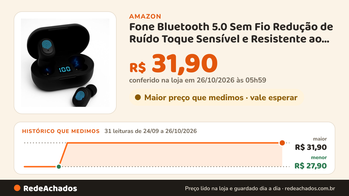 Histórico de preço de Fone Bluetooth 5.0 Sem Fio Redução de Ruído Toque Sensível e Resistente ao Suor Som… na Amazon: 31 leituras de 24/09/2026 a 26/10/2026, menor R$ 27,90, maior R$ 31,90; R$ 31,90 conferido em 26/10/2026 às 05h59