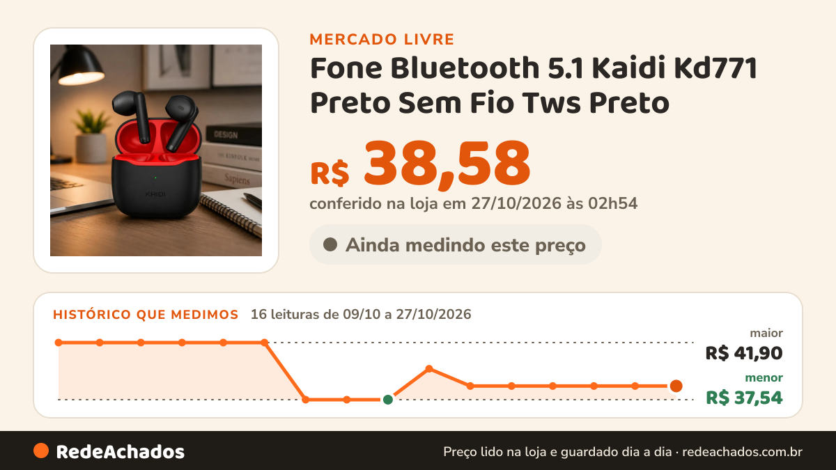 Histórico de preço de Fone Bluetooth 5.1 Kaidi Kd771 Preto Sem Fio Tws Preto no Mercado Livre: 16 leituras de 09/10/2026 a 27/10/2026, menor R$ 37,54, maior R$ 41,90; R$ 38,58 conferido em 27/10/2026 às 02h54
