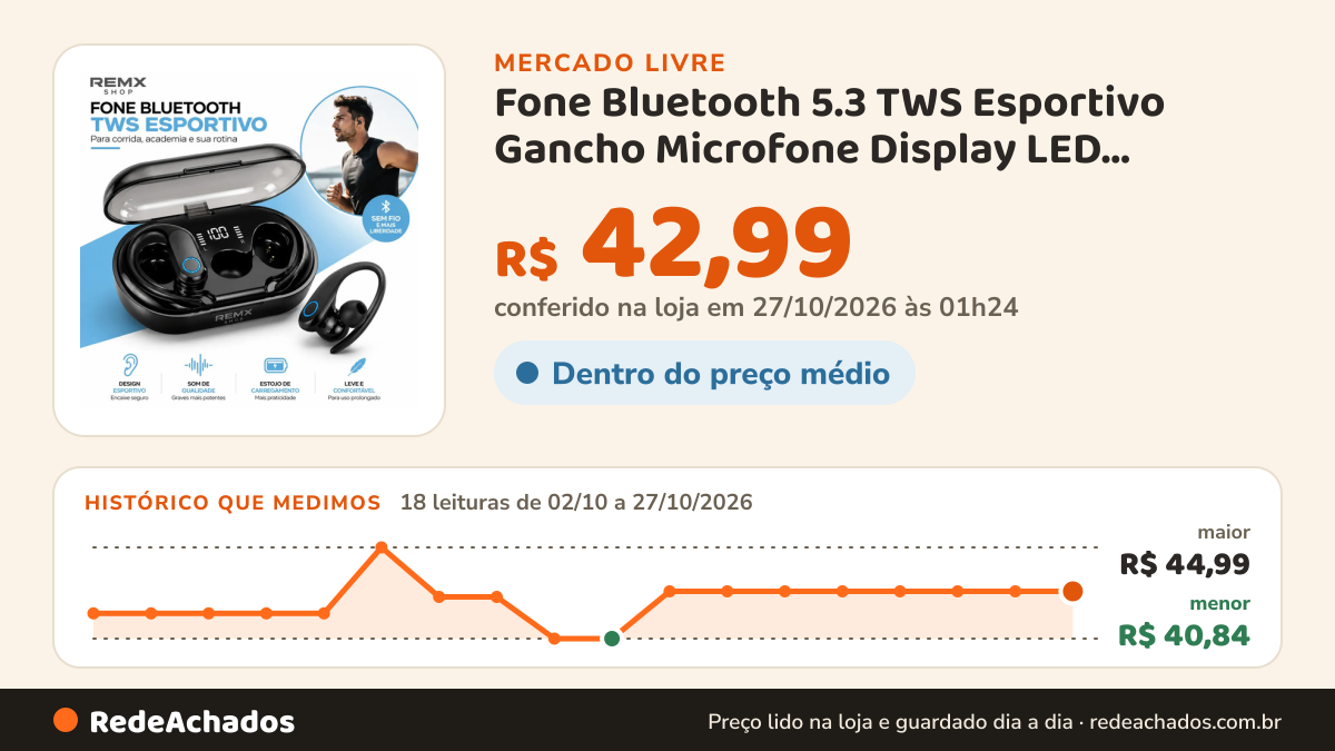 Histórico de preço de Fone Bluetooth 5.3 TWS Esportivo Gancho Microfone Display LED Resistente à Água Ergonômico… no Mercado Livre: 18 leituras de 02/10/2026 a 27/10/2026, menor R$ 40,84, maior R$ 44,99; R$ 42,99 conferido em 27/10/2026 às 01h24