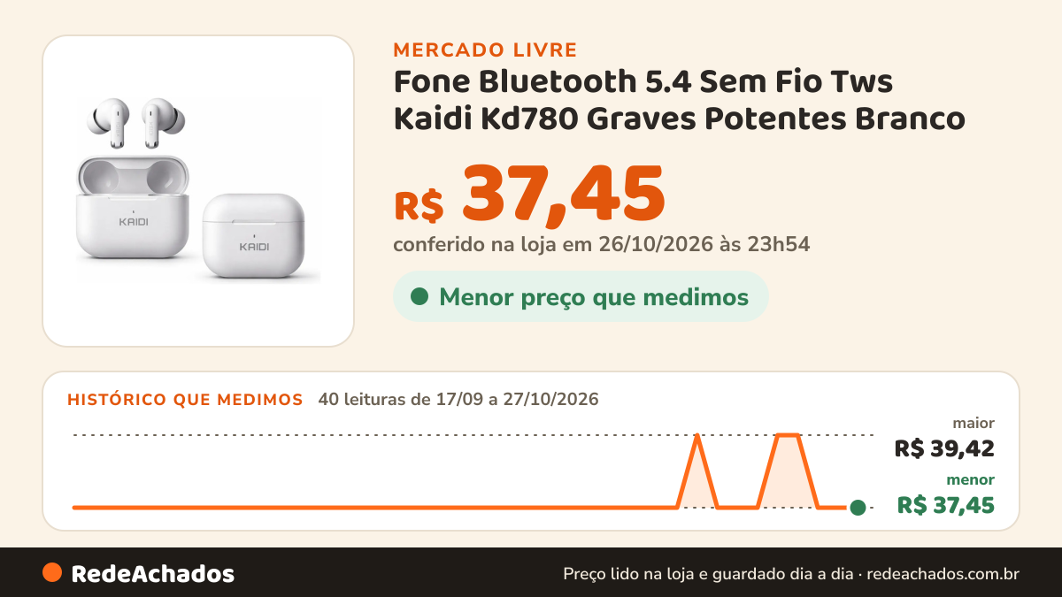 Histórico de preço de Fone Bluetooth 5.4 Sem Fio Tws Kaidi Kd780 Graves Potentes Branco no Mercado Livre: 40 leituras de 17/09/2026 a 27/10/2026, menor R$ 37,45, maior R$ 39,42; R$ 37,45 conferido em 26/10/2026 às 23h54