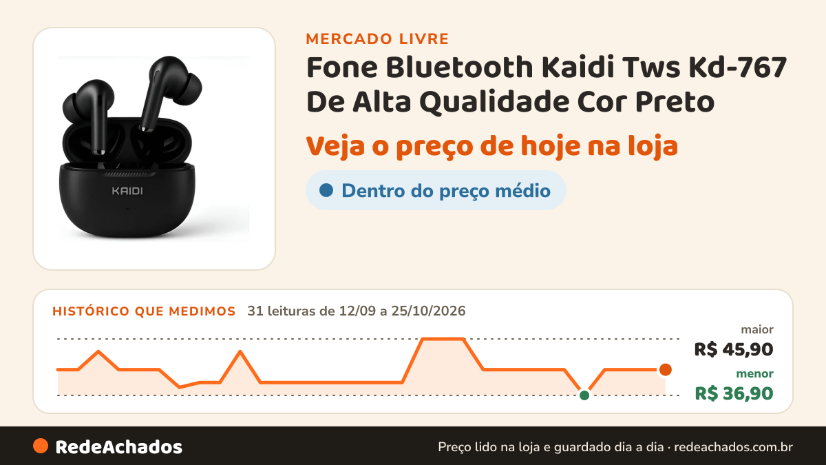 Histórico de preço de Fone Bluetooth Kaidi Tws Kd-767 De Alta Qualidade Cor Preto no Mercado Livre: 31 leituras de 12/09/2026 a 25/10/2026, menor R$ 36,90, maior R$ 45,90