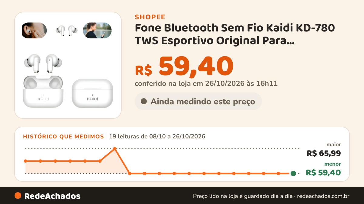 Histórico de preço de Fone Bluetooth Sem Fio Kaidi KD-780 TWS Esportivo Original Para Academia Corrida… na Shopee: 19 leituras de 08/10/2026 a 26/10/2026, menor R$ 59,40, maior R$ 65,99; R$ 59,40 conferido em 26/10/2026 às 16h11