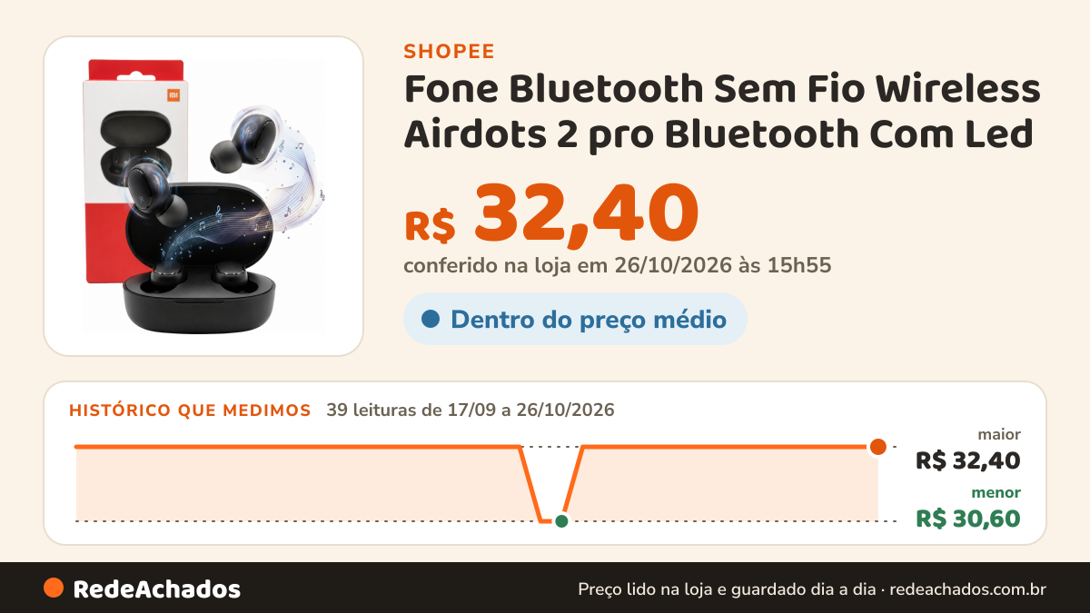 Histórico de preço de Fone Bluetooth Sem Fio Wireless Airdots 2 pro Bluetooth Com Led na Shopee: 38 leituras de 17/09/2026 a 25/10/2026, menor R$ 30,60, maior R$ 32,40; R$ 32,40 conferido em 25/10/2026 às 10h52