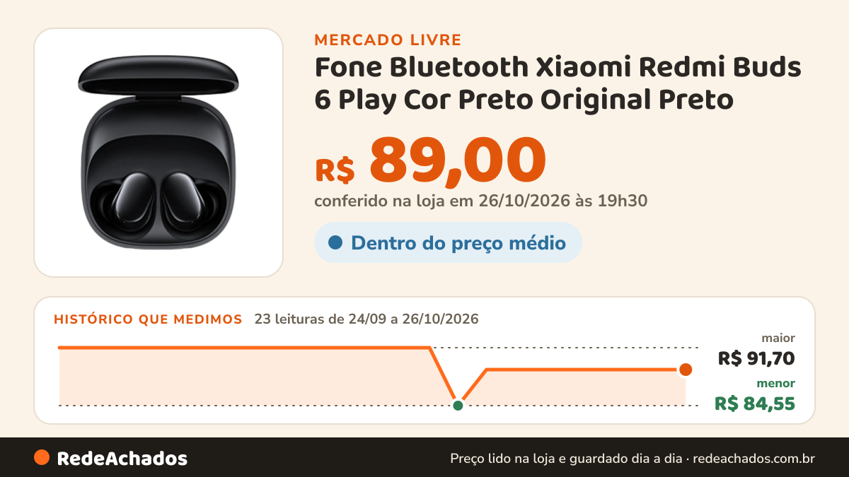 Histórico de preço de Fone Bluetooth Xiaomi Redmi Buds 6 Play Cor Preto Original Preto no Mercado Livre: 23 leituras de 24/09/2026 a 26/10/2026, menor R$ 84,55, maior R$ 91,70; R$ 89,00 conferido em 26/10/2026 às 19h30