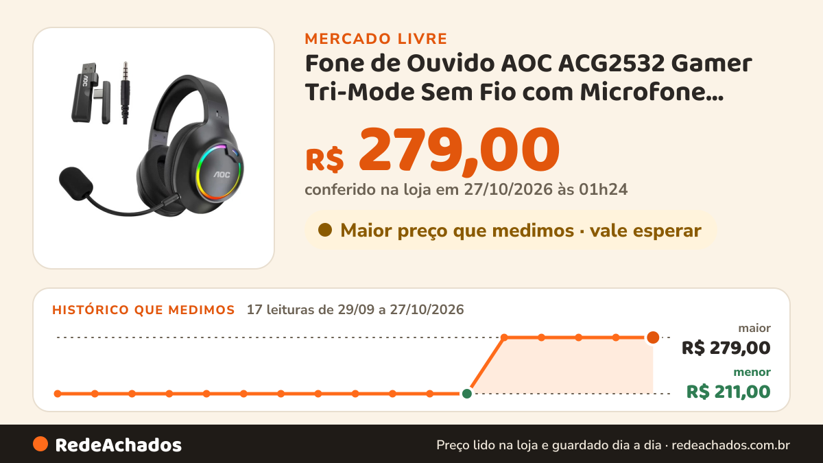 Histórico de preço de Fone de Ouvido AOC ACG2532 Gamer Tri-Mode Sem Fio com Microfone Destacável e RGB no Mercado Livre: 17 leituras de 29/09/2026 a 27/10/2026, menor R$ 211,00, maior R$ 279,00; R$ 279,00 conferido em 27/10/2026 às 01h24
